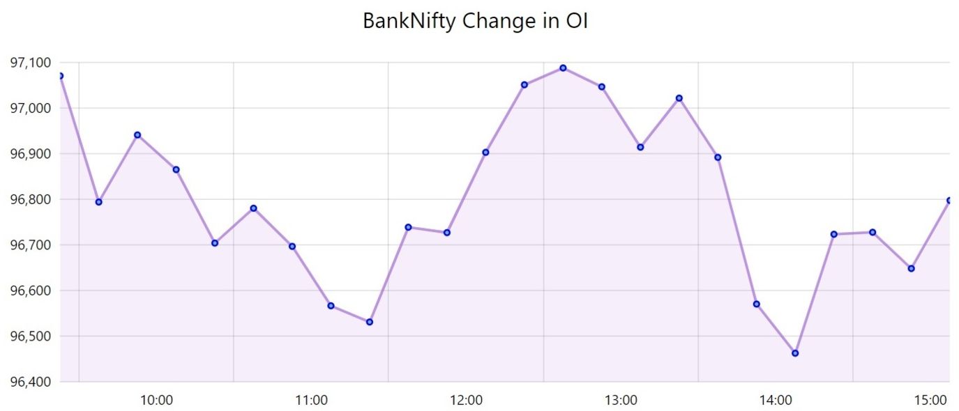 BankNifty Streaming chart