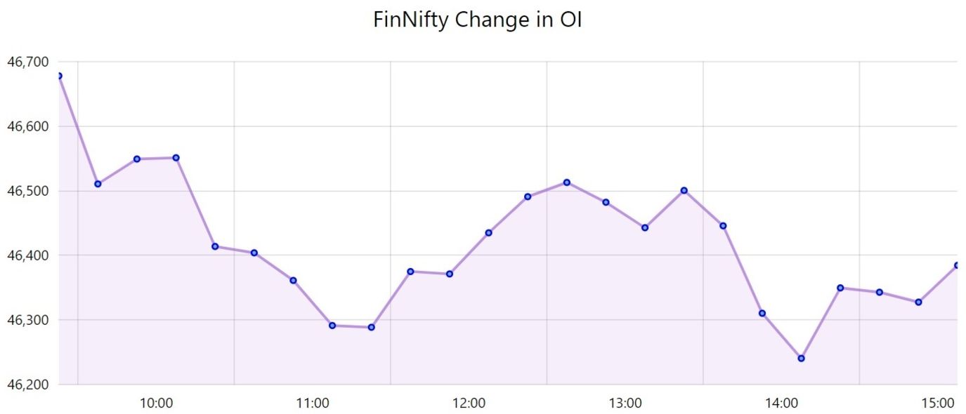 FinNifty Streaming chart